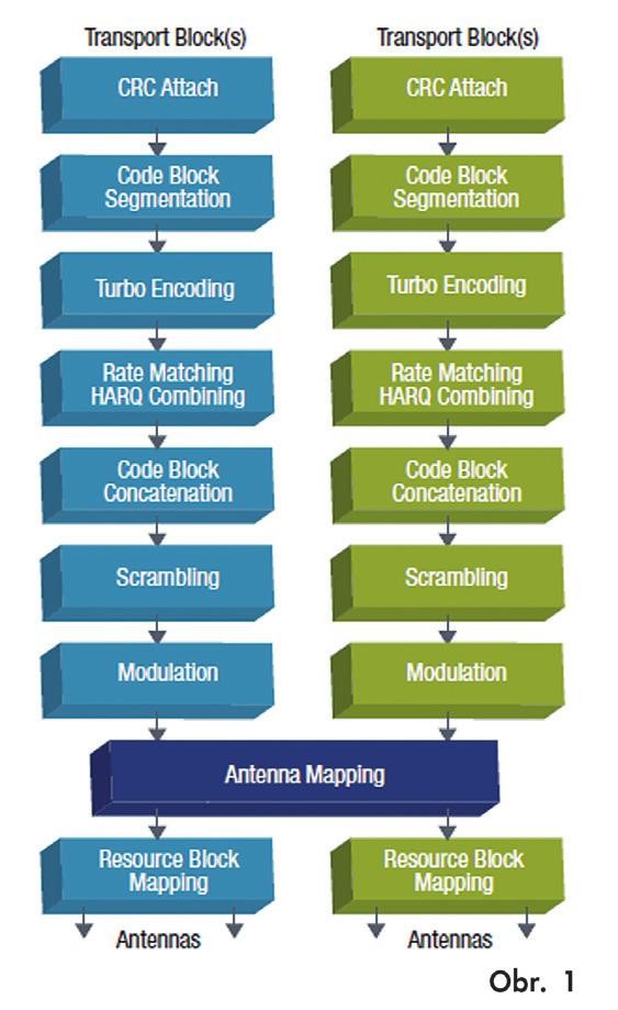 Souhrn potřeb výkonné fyzické vrstvy LTE (4G)1